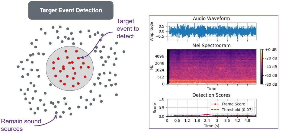 Source sound identification